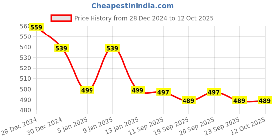 myntra.com LOOM LEGACY Men Checked Acrylic Wool Muffler loom legacy Price History Graph from 28 Dec 2024 to 12 Oct 2025