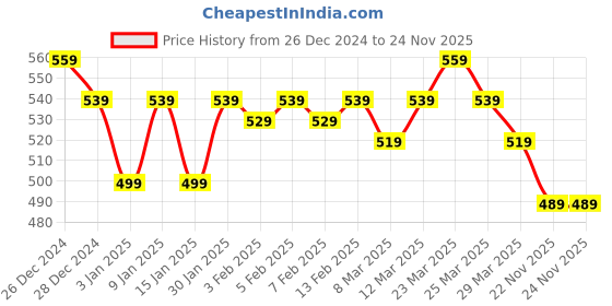 myntra.com LOOM LEGACY Men Checked Acrylic Wool Muffler loom legacy Price History Graph from 26 Dec 2024 to 23 Nov 2025