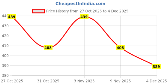 myntra.com LOOM LEGACY Men Fingerless Gloves loom legacy Price History Graph from 27 Oct 2025 to 4 Dec 2025