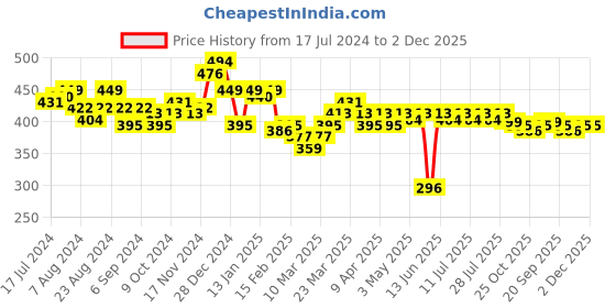 myntra.com LOOM LEGACY Men Navy Blue Patterned Hand Gloves loom legacy Price History Graph from 17 Jul 2024 to 2 Dec 2025