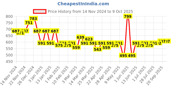 myntra.com LOOM LEGACY Men Pack of 2 Patterned Acrylic Touchscreen Gloves loom legacy Price History Graph from 14 Nov 2024 to 8 Oct 2025