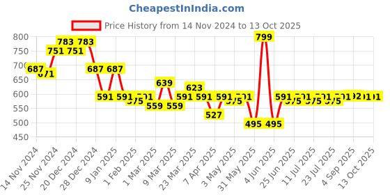 myntra.com LOOM LEGACY Men Pack Of 2 Patterned Acrylic Winter Gloves loom legacy Price History Graph from 14 Nov 2024 to 13 Oct 2025