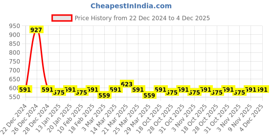 myntra.com LOOM LEGACY Men Pack of 2 Printed Beanie loom legacy Price History Graph from 22 Dec 2024 to 3 Dec 2025