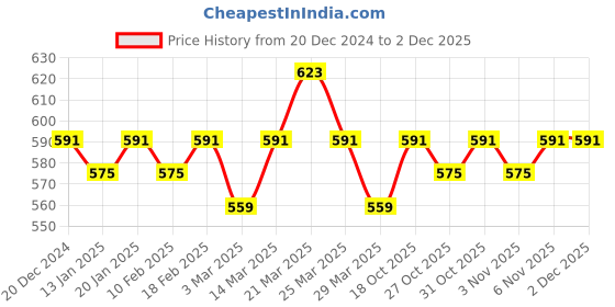 myntra.com LOOM LEGACY Men Pack Of 2 Printed Beanie loom legacy Price History Graph from 20 Dec 2024 to 2 Dec 2025