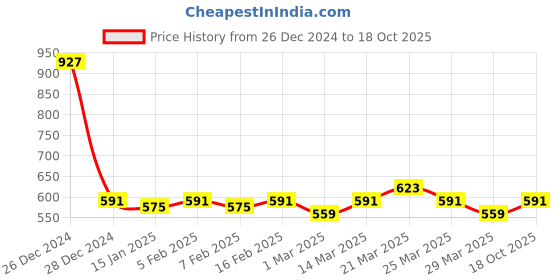 myntra.com LOOM LEGACY Men Pack Of 2 Printed Beanie loom legacy Price History Graph from 26 Dec 2024 to 18 Oct 2025