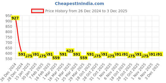myntra.com LOOM LEGACY Men Pack of 2 Printed Beanie loom legacy Price History Graph from 26 Dec 2024 to 2 Dec 2025