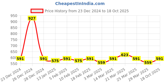 myntra.com LOOM LEGACY Men Pack of 2 Self Design Beanie Cap loom legacy Price History Graph from 23 Dec 2024 to 18 Oct 2025
