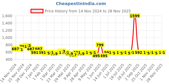 myntra.com LOOM LEGACY Men Pack of 2 Striped Acrylic Winter Gloves loom legacy Price History Graph from 14 Nov 2024 to 27 Nov 2025