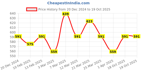 myntra.com LOOM LEGACY Men Pack ofPrinted Beanie loom legacy Price History Graph from 20 Dec 2024 to 18 Oct 2025
