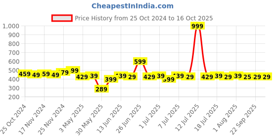 myntra.com LOOM LEGACY Men Patterned Acrylic Fingerless Gloves loom legacy Price History Graph from 25 Oct 2024 to 16 Oct 2025