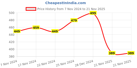 myntra.com LOOM LEGACY Men Patterned Acrylic Fingerless Gloves loom legacy Price History Graph from 7 Nov 2024 to 21 Nov 2025