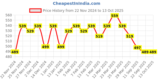 myntra.com LOOM LEGACY Men Patterned Acrylic Mufflers loom legacy Price History Graph from 22 Nov 2024 to 13 Oct 2025
