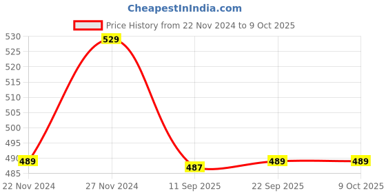 myntra.com LOOM LEGACY Men Patterned Acrylic Mufflers loom legacy Price History Graph from 22 Nov 2024 to 9 Oct 2025