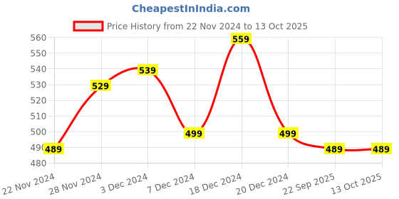 myntra.com LOOM LEGACY Men Patterned Acrylic Mufflers loom legacy Price History Graph from 22 Nov 2024 to 13 Oct 2025