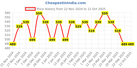 myntra.com LOOM LEGACY Men Patterned Acrylic Mufflers loom legacy Price History Graph from 22 Nov 2024 to 12 Oct 2025