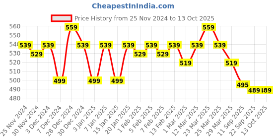 myntra.com LOOM LEGACY Men Patterned Acrylic Mufflers loom legacy Price History Graph from 25 Nov 2024 to 12 Oct 2025