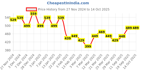 myntra.com LOOM LEGACY Men Patterned Acrylic Mufflers loom legacy Price History Graph from 27 Nov 2024 to 14 Oct 2025