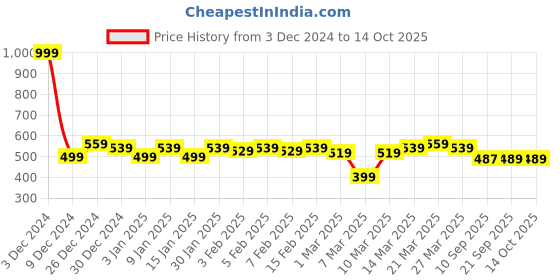 myntra.com LOOM LEGACY Men Patterned Acrylic Mufflers loom legacy Price History Graph from 3 Dec 2024 to 13 Oct 2025
