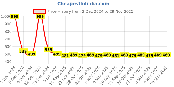 myntra.com LOOM LEGACY Men Patterned Acrylic Mufflers loom legacy Price History Graph from 2 Dec 2024 to 29 Nov 2025