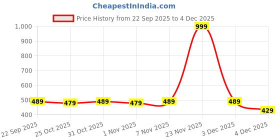 myntra.com LOOM LEGACY Men Patterned Acrylic Mufflers loom legacy Price History Graph from 22 Sep 2025 to 4 Dec 2025