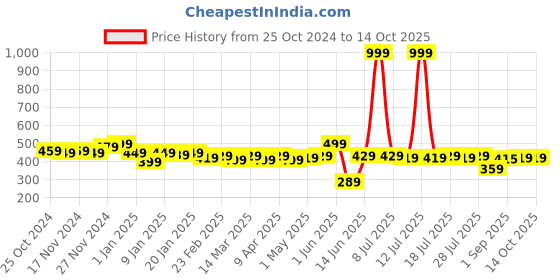 myntra.com LOOM LEGACY Men Patterned Acrylic Touchscreen Gloves loom legacy Price History Graph from 25 Oct 2024 to 14 Oct 2025