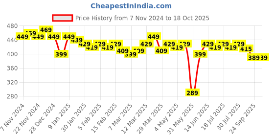 myntra.com LOOM LEGACY Men Patterned Acrylic Touchscreen Gloves loom legacy Price History Graph from 7 Nov 2024 to 17 Oct 2025