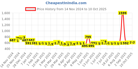 myntra.com LOOM LEGACY Men Patterned Acrylic Touchscreen Gloves loom legacy Price History Graph from 14 Nov 2024 to 8 Oct 2025