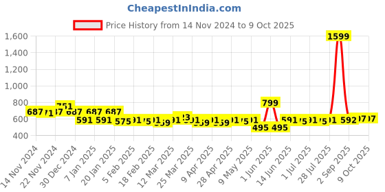myntra.com LOOM LEGACY Men Patterned Acrylic Touchscreen Gloves loom legacy Price History Graph from 14 Nov 2024 to 8 Oct 2025
