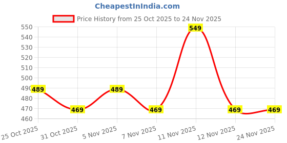 myntra.com LOOM LEGACY Men Patterned Acrylic Touchscreen Gloves loom legacy Price History Graph from 25 Oct 2025 to 23 Nov 2025