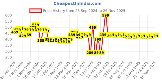 myntra.com LOOM LEGACY Men Patterned Acrylic Winter Gloves loom legacy Price History Graph from 25 Sep 2024 to 25 Nov 2025