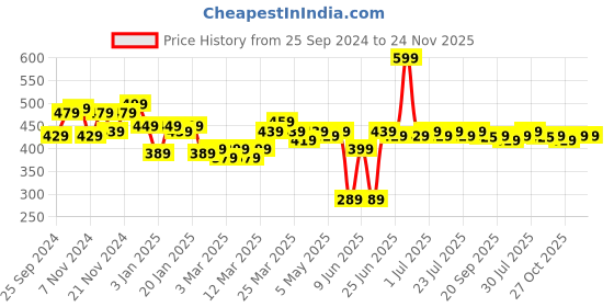 myntra.com LOOM LEGACY Men Patterned Acrylic Winter Gloves loom legacy Price History Graph from 25 Sep 2024 to 23 Nov 2025