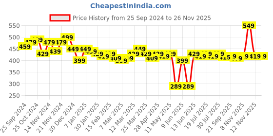 myntra.com LOOM LEGACY Men Patterned Acrylic Winter Gloves loom legacy Price History Graph from 25 Sep 2024 to 24 Nov 2025