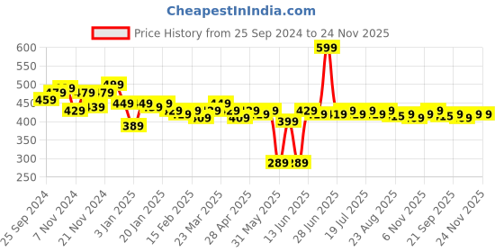 myntra.com LOOM LEGACY Men Patterned Acrylic Winter Gloves loom legacy Price History Graph from 25 Sep 2024 to 23 Nov 2025