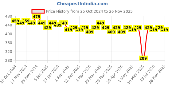 myntra.com LOOM LEGACY Men Patterned Acrylic Winter Gloves loom legacy Price History Graph from 25 Oct 2024 to 26 Nov 2025
