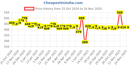 myntra.com LOOM LEGACY Men Patterned Acrylic Winter Gloves loom legacy Price History Graph from 25 Oct 2024 to 24 Nov 2025