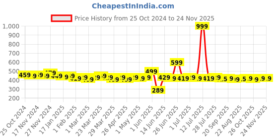 myntra.com LOOM LEGACY Men Patterned Acrylic Winter Gloves loom legacy Price History Graph from 25 Oct 2024 to 24 Nov 2025