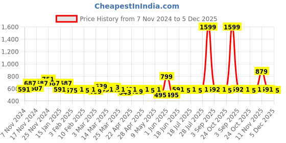 myntra.com LOOM LEGACY Men Patterned Acrylic Winter Gloves loom legacy Price History Graph from 7 Nov 2024 to 5 Dec 2025