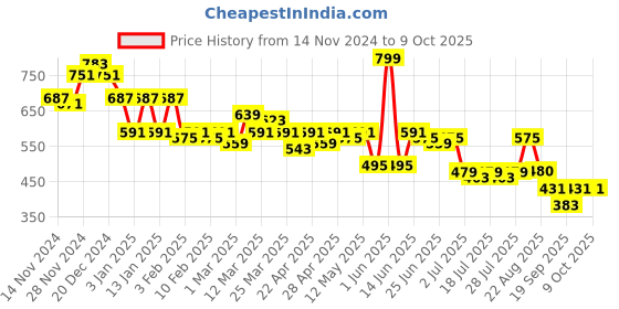 myntra.com LOOM LEGACY Men Patterned Acrylic Winter Gloves loom legacy Price History Graph from 14 Nov 2024 to 9 Oct 2025