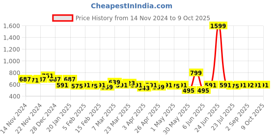 myntra.com LOOM LEGACY Men Patterned Acrylic Winter Gloves loom legacy Price History Graph from 14 Nov 2024 to 8 Oct 2025