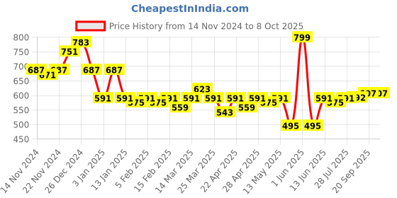 myntra.com LOOM LEGACY Men Patterned Acrylic Winter Gloves loom legacy Price History Graph from 14 Nov 2024 to 8 Oct 2025