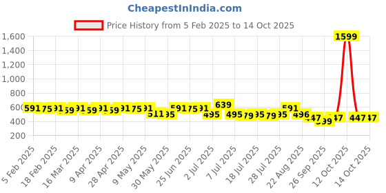 myntra.com LOOM LEGACY Men Patterned Acrylic Winter Gloves loom legacy Price History Graph from 5 Feb 2025 to 13 Oct 2025