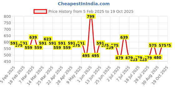 myntra.com LOOM LEGACY Men Patterned Acrylic Winter Gloves loom legacy Price History Graph from 5 Feb 2025 to 17 Oct 2025