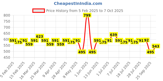 myntra.com LOOM LEGACY Men Patterned Acrylic Winter Gloves With Muffler loom legacy Price History Graph from 5 Feb 2025 to 7 Oct 2025