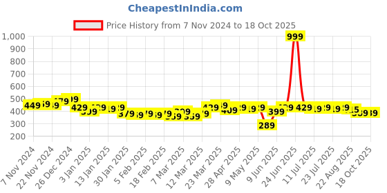 myntra.com LOOM LEGACY Men Patterned Acrylic Winter Woollen Fingerless Gloves loom legacy Price History Graph from 7 Nov 2024 to 18 Oct 2025