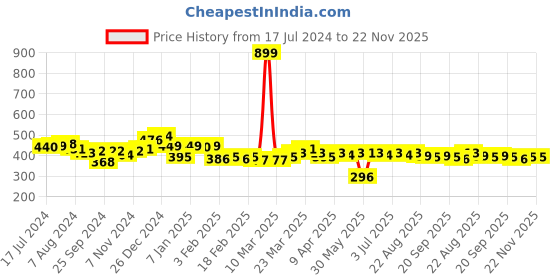 myntra.com LOOM LEGACY Men Patterned Winter Acrylic Gloves loom legacy Price History Graph from 17 Jul 2024 to 22 Nov 2025