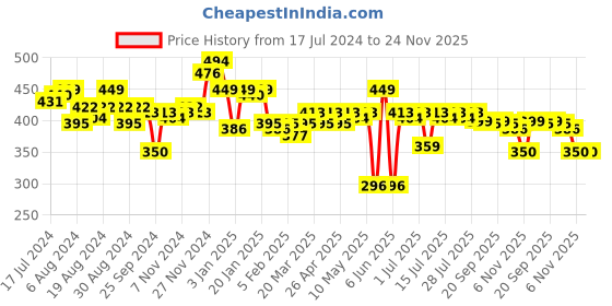 myntra.com LOOM LEGACY Men Patterned Winter Acrylic Hand Gloves loom legacy Price History Graph from 17 Jul 2024 to 23 Nov 2025