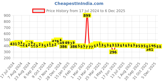 myntra.com LOOM LEGACY Men Patterned Winter Acrylic Hand Gloves loom legacy Price History Graph from 17 Jul 2024 to 1 Dec 2025