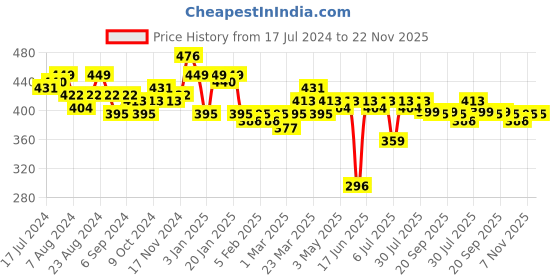 myntra.com LOOM LEGACY Men Patterned Winter Acrylic Woollen Gloves loom legacy Price History Graph from 17 Jul 2024 to 22 Nov 2025