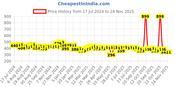myntra.com LOOM LEGACY Men Patterned Winter Acrylic Woollen Hand Gloves loom legacy Price History Graph from 17 Jul 2024 to 24 Nov 2025