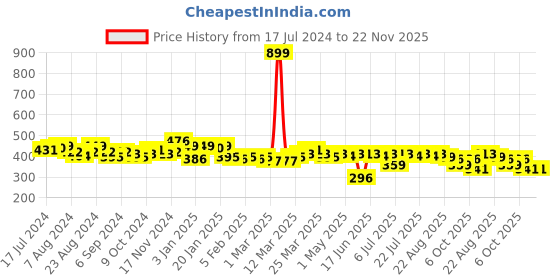 myntra.com LOOM LEGACY Men Patterned Winter Acrylic Woollen Hand Gloves loom legacy Price History Graph from 17 Jul 2024 to 22 Nov 2025